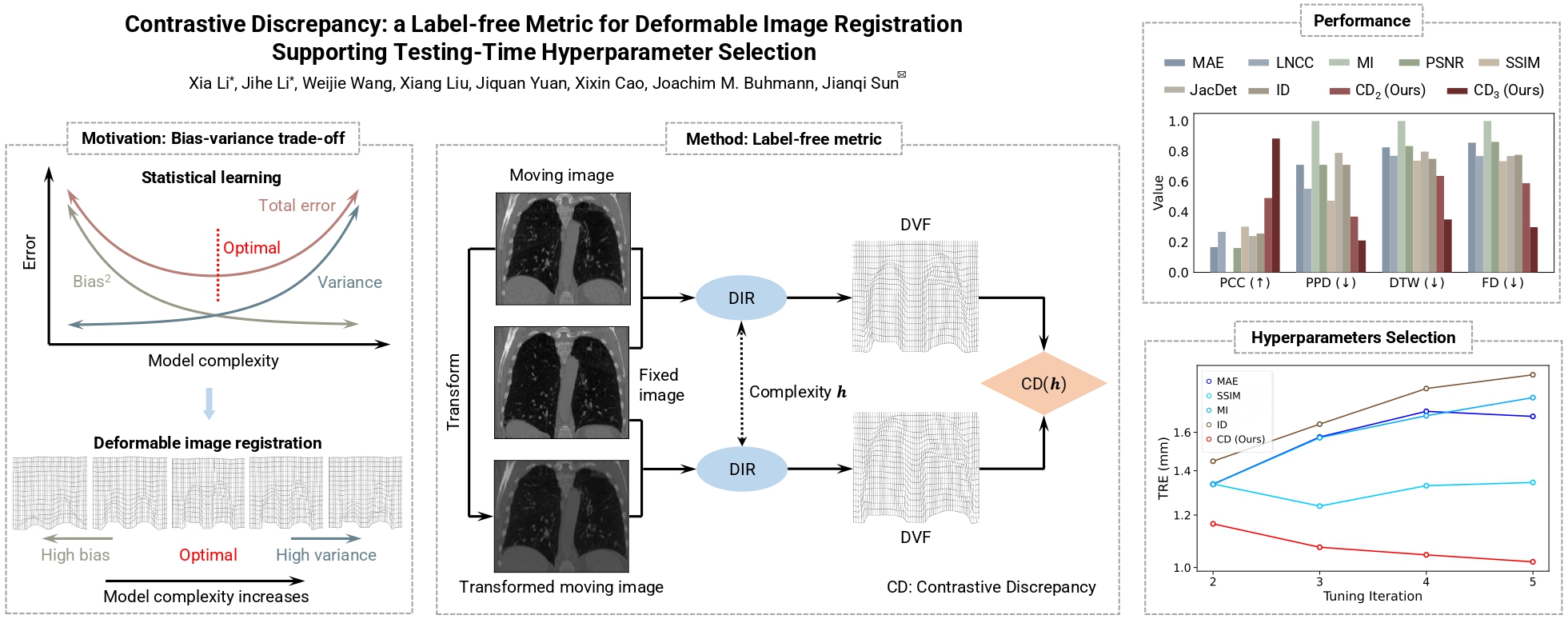 Contrastive Discrepancy: A label-free metric for deformable image registration supporting testing-time hyperparameter selection
